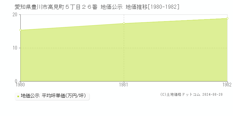 愛知県豊川市高見町５丁目２６番 公示地価 地価推移[1980-1982]