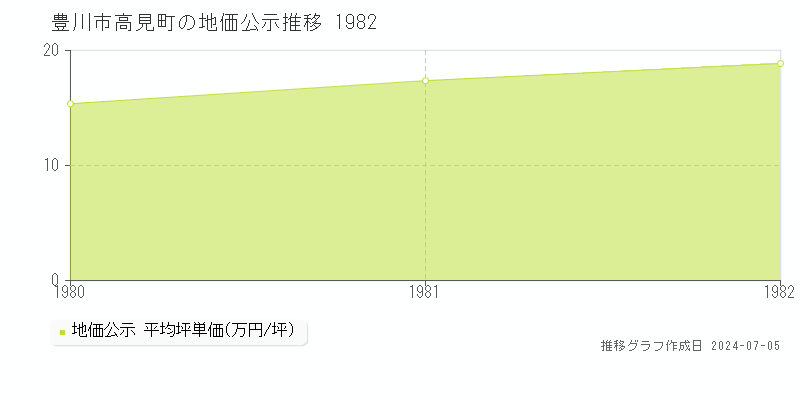豊川市高見町の地価公示推移グラフ 