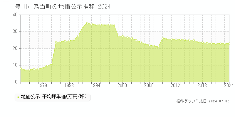 豊川市為当町の地価公示推移グラフ 