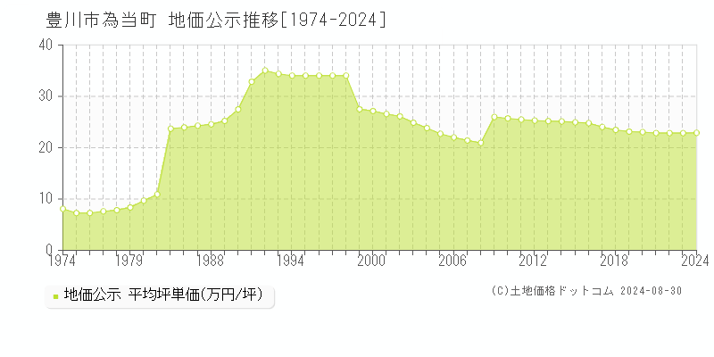 豊川市為当町の地価公示推移グラフ 