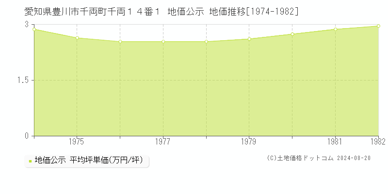 愛知県豊川市千両町千両１４番１ 公示地価 地価推移[1974-1982]