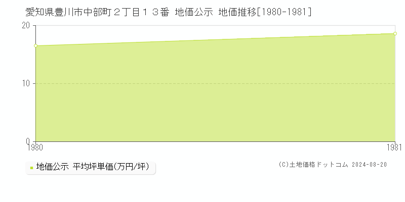 愛知県豊川市中部町２丁目１３番 公示地価 地価推移[1980-1981]