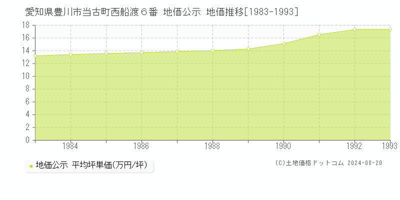 愛知県豊川市当古町西船渡６番 公示地価 地価推移[1983-1993]