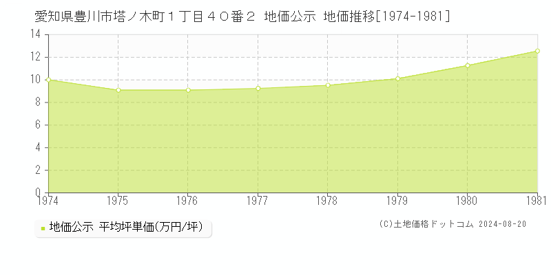 愛知県豊川市塔ノ木町１丁目４０番２ 公示地価 地価推移[1974-1981]