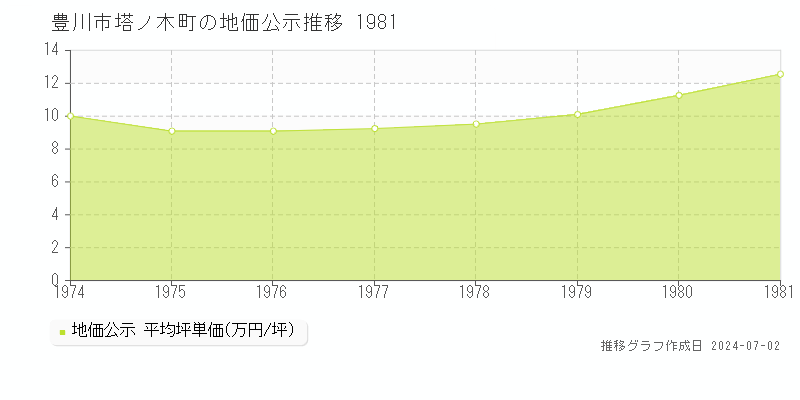 豊川市塔ノ木町の地価公示推移グラフ 