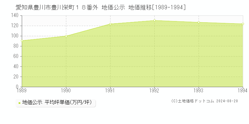 愛知県豊川市豊川栄町１８番外 公示地価 地価推移[1989-1994]