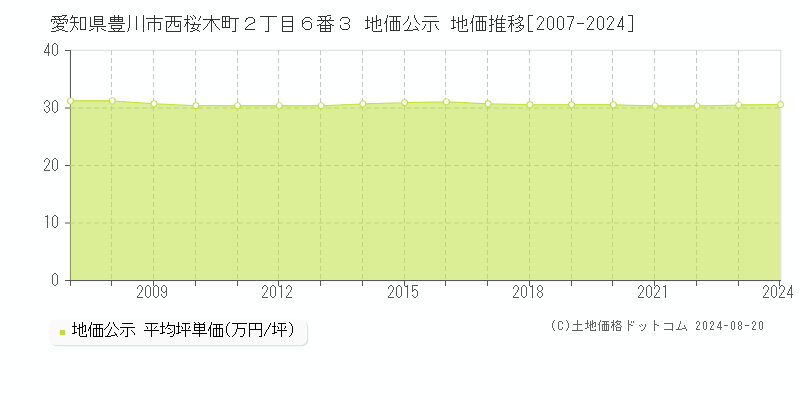 愛知県豊川市西桜木町２丁目６番３ 公示地価 地価推移[2007-2024]