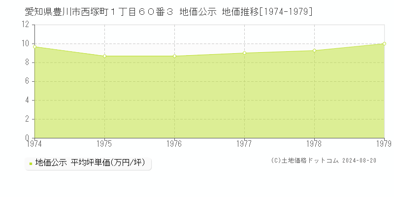 愛知県豊川市西塚町１丁目６０番３ 公示地価 地価推移[1974-1979]