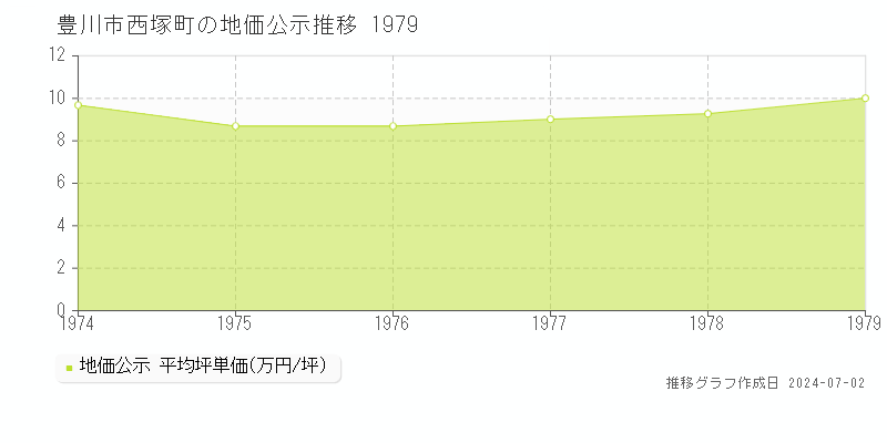 豊川市西塚町の地価公示推移グラフ 