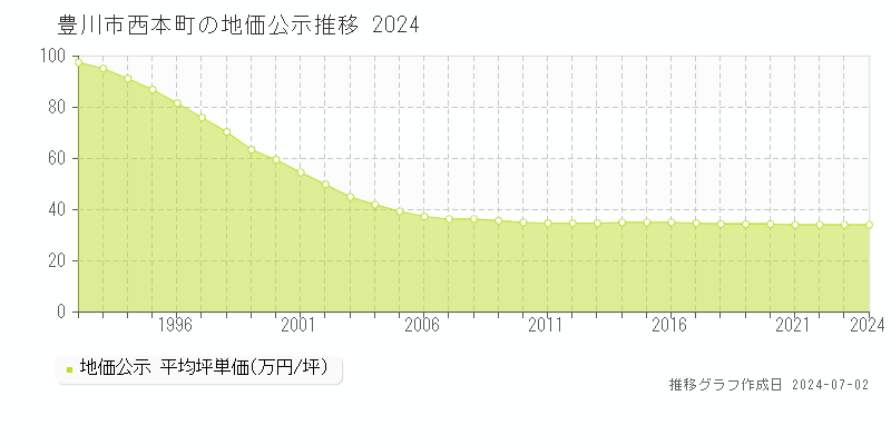 豊川市西本町の地価公示推移グラフ 