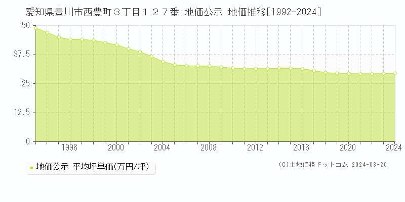 愛知県豊川市西豊町３丁目１２７番 公示地価 地価推移[1992-2024]