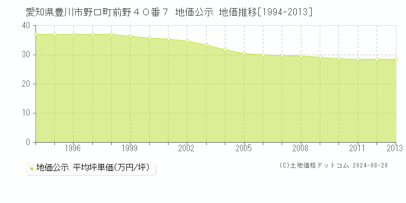 愛知県豊川市野口町前野４０番７ 公示地価 地価推移[1994-2013]