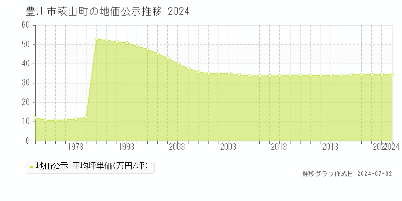 豊川市萩山町の地価公示推移グラフ 