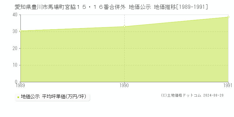 愛知県豊川市馬場町宮脇１５・１６番合併外 公示地価 地価推移[1989-1991]