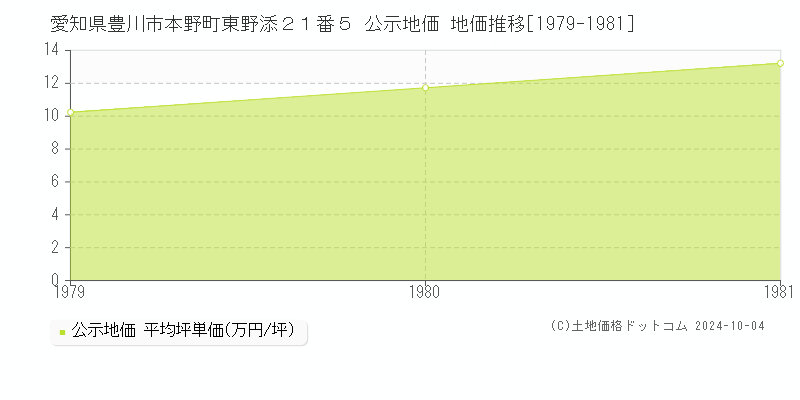 愛知県豊川市本野町東野添２１番５ 公示地価 地価推移[1979-1981]