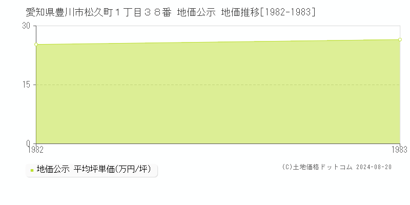 愛知県豊川市松久町１丁目３８番 公示地価 地価推移[1982-1983]