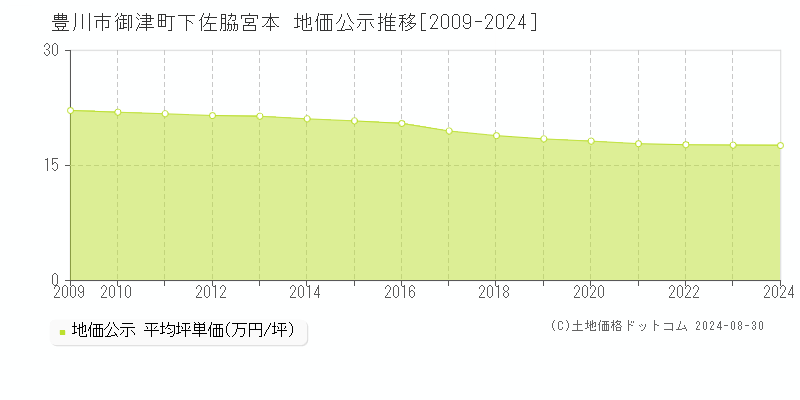 御津町下佐脇宮本(豊川市)の公示地価推移グラフ(坪単価)[2009-2024年]