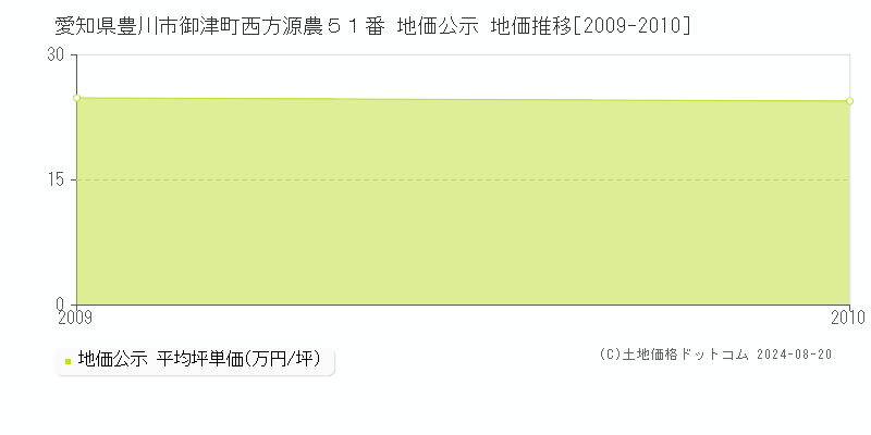 愛知県豊川市御津町西方源農５１番 公示地価 地価推移[2009-2010]