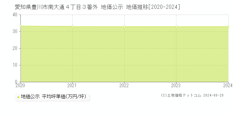 愛知県豊川市南大通４丁目３番外 公示地価 地価推移[2020-2024]