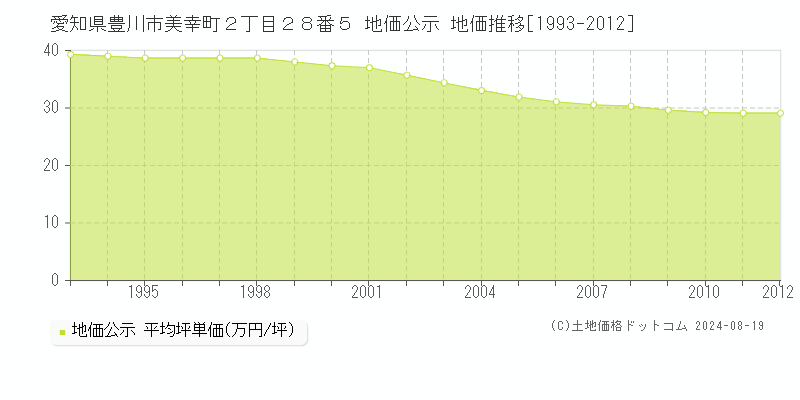 愛知県豊川市美幸町２丁目２８番５ 公示地価 地価推移[1993-2012]