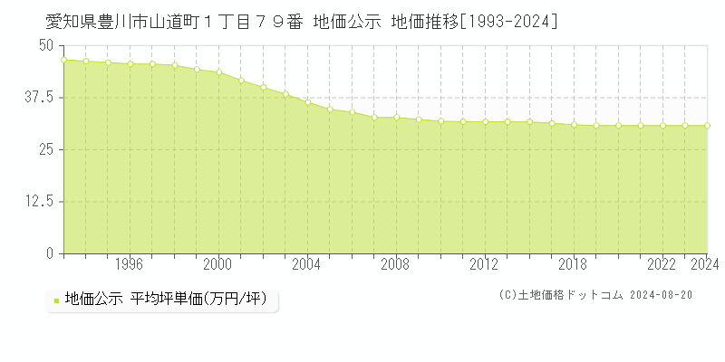 愛知県豊川市山道町１丁目７９番 公示地価 地価推移[1993-2024]