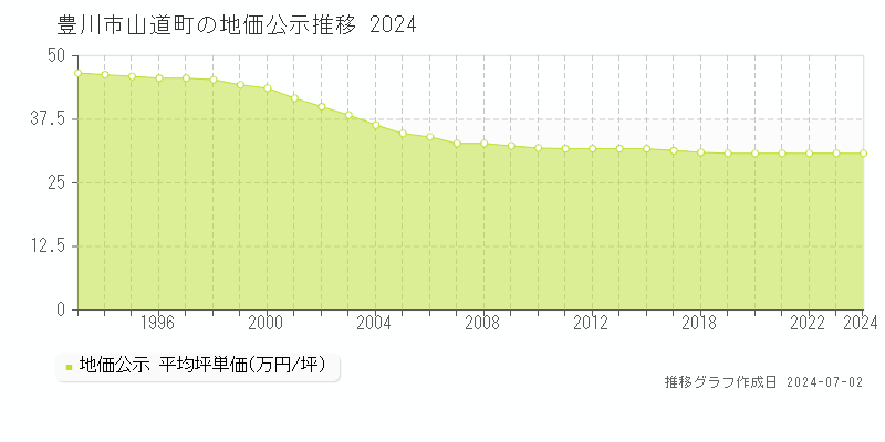 豊川市山道町の地価公示推移グラフ 