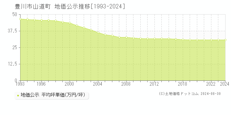 山道町(豊川市)の公示地価推移グラフ(坪単価)[1993-2024年]