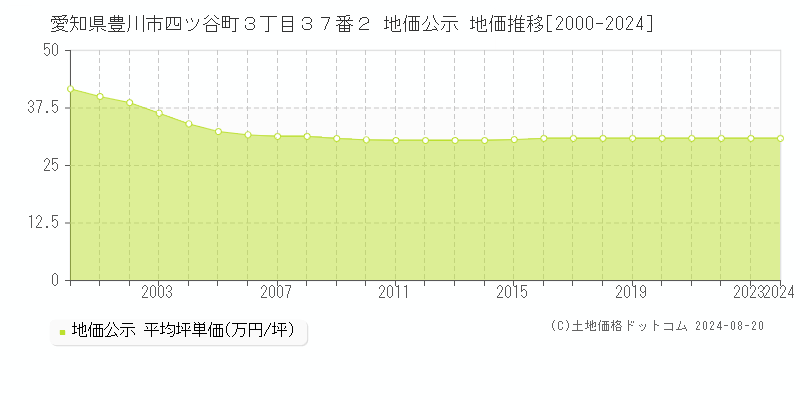 愛知県豊川市四ツ谷町３丁目３７番２ 公示地価 地価推移[2000-2024]