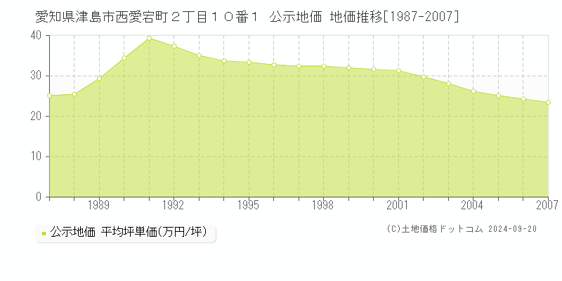 愛知県津島市西愛宕町２丁目１０番１ 公示地価 地価推移[1987-2007]