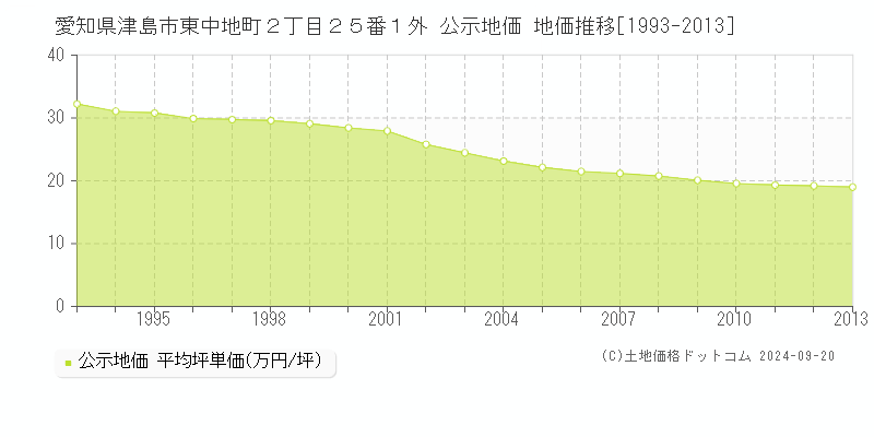 愛知県津島市東中地町２丁目２５番１外 公示地価 地価推移[1993-2010]