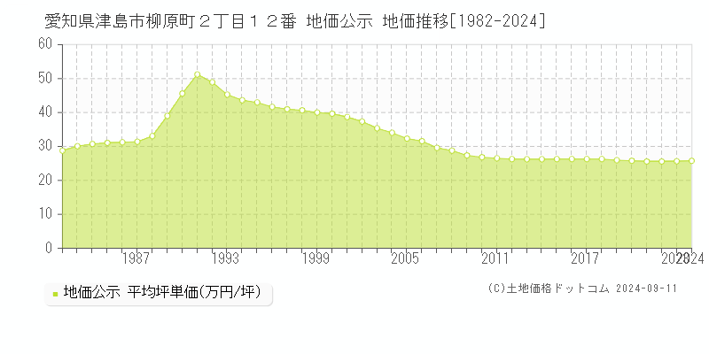 愛知県津島市柳原町２丁目１２番 公示地価 地価推移[1982-2021]