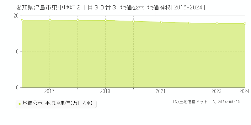 愛知県津島市東中地町２丁目３８番３ 地価公示 地価推移[2016-2024]