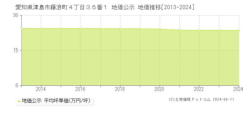 愛知県津島市藤浪町４丁目３５番１ 公示地価 地価推移[2013-2015]