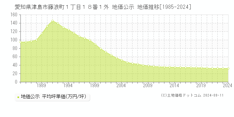 愛知県津島市藤浪町１丁目１８番１外 公示地価 地価推移[1985-2007]