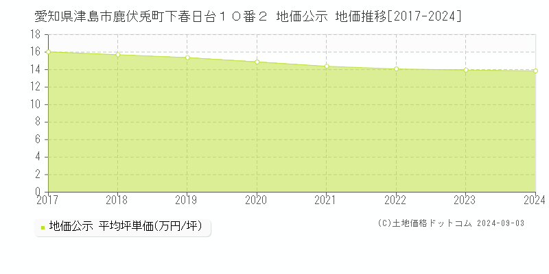 愛知県津島市鹿伏兎町下春日台１０番２ 公示地価 地価推移[2017-2022]