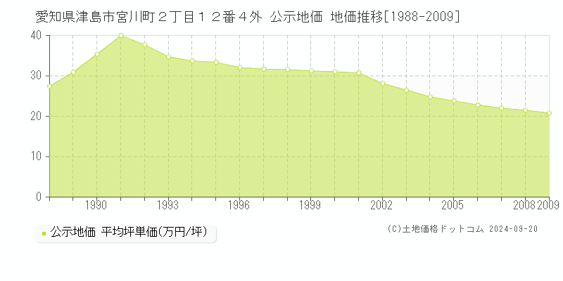 愛知県津島市宮川町２丁目１２番４外 公示地価 地価推移[1988-2006]