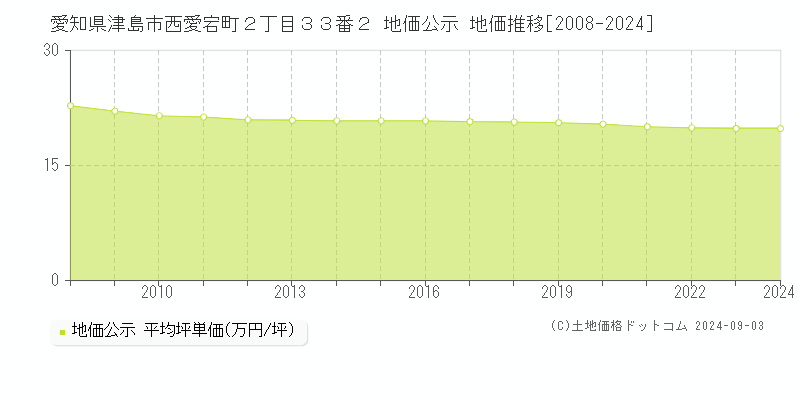 愛知県津島市西愛宕町２丁目３３番２ 公示地価 地価推移[2008-2020]