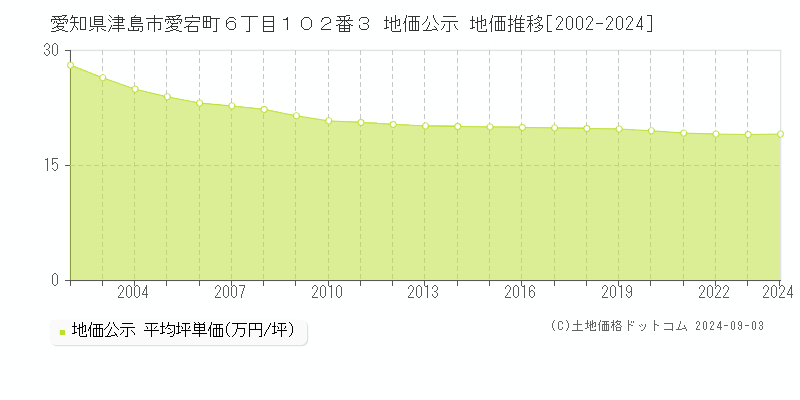 愛知県津島市愛宕町６丁目１０２番３ 公示地価 地価推移[2002-2020]