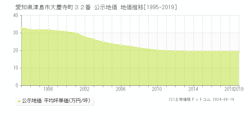 愛知県津島市大慶寺町３２番 公示地価 地価推移[1995-2015]