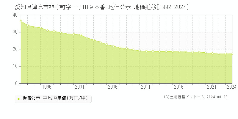 愛知県津島市神守町字一丁田９８番 公示地価 地価推移[1992-2008]