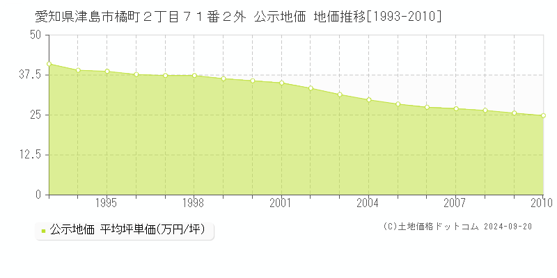 愛知県津島市橘町２丁目７１番２外 公示地価 地価推移[1993-2010]