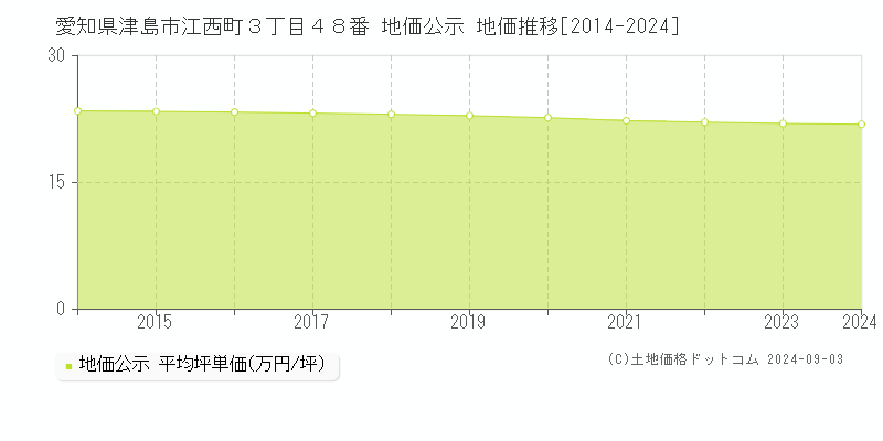 愛知県津島市江西町３丁目４８番 公示地価 地価推移[2014-2019]