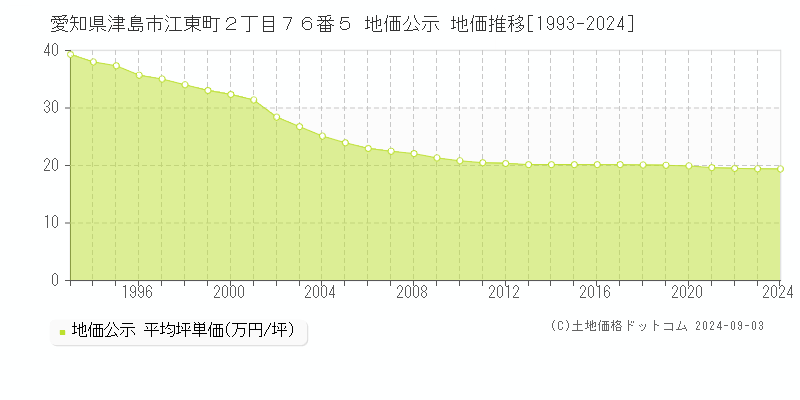 愛知県津島市江東町２丁目７６番５ 公示地価 地価推移[1993-2008]