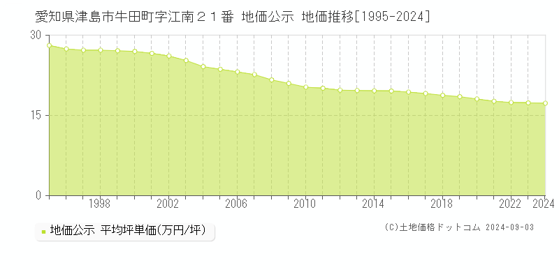 愛知県津島市牛田町字江南２１番 地価公示 地価推移[1995-2022]