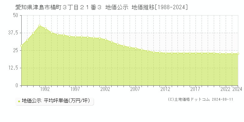 愛知県津島市橘町３丁目２１番３ 公示地価 地価推移[1988-2015]