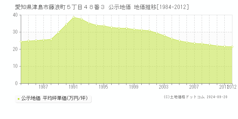 愛知県津島市藤浪町５丁目４８番３ 公示地価 地価推移[1984-2005]