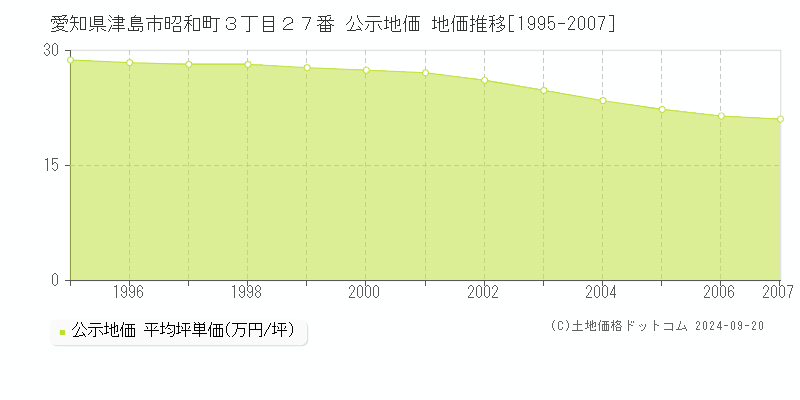 愛知県津島市昭和町３丁目２７番 公示地価 地価推移[1995-2006]