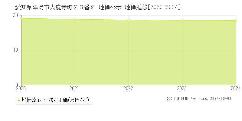 愛知県津島市大慶寺町２３番２ 公示地価 地価推移[2020-2022]