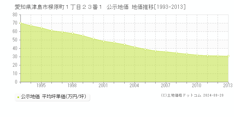 愛知県津島市柳原町１丁目２３番１ 公示地価 地価推移[1993-2012]