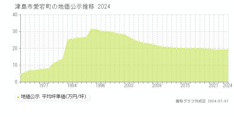 津島市愛宕町の地価公示推移グラフ 